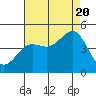 San Simeon Bay tide chart for Saturday, August 20, 2022