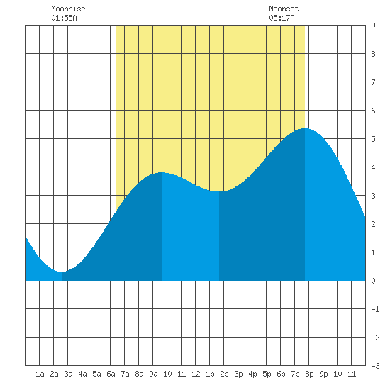 San Simeon Bay tide chart for Monday, August 22, 2022