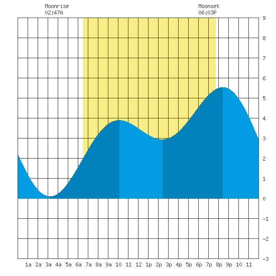 San Simeon Bay tide chart for Tuesday, August 23, 2022