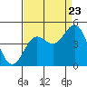 San Simeon Bay tide chart for Tuesday, August 23, 2022