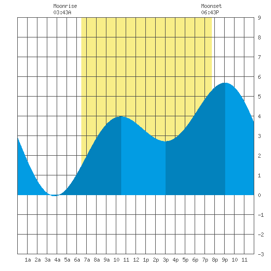 San Simeon Bay tide chart for Wednesday, August 24, 2022