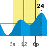 San Simeon Bay tide chart for Wednesday, August 24, 2022