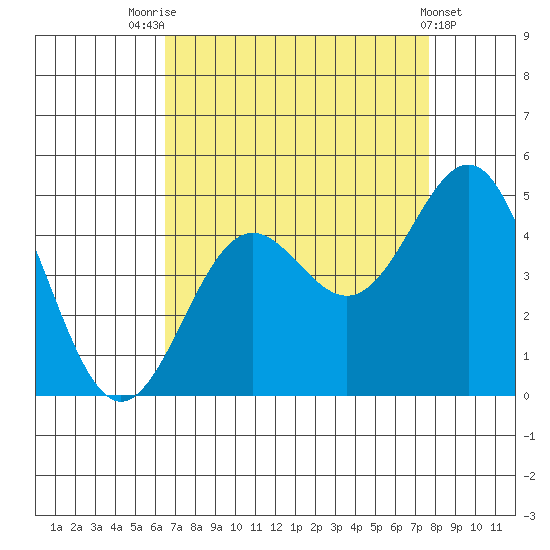 San Simeon Bay tide chart for Thursday, August 25, 2022