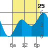San Simeon Bay tide chart for Thursday, August 25, 2022