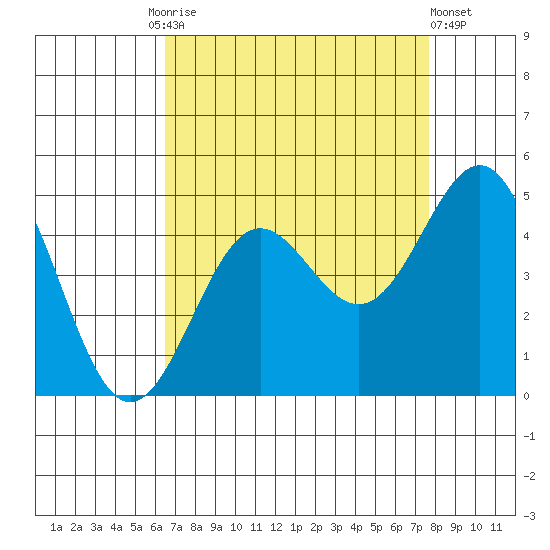 San Simeon Bay tide chart for Friday, August 26, 2022
