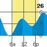 San Simeon Bay tide chart for Friday, August 26, 2022