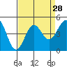 San Simeon Bay tide chart for Sunday, August 28, 2022
