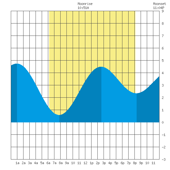 San Simeon Bay tide chart for Tuesday, August 2, 2022