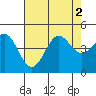 San Simeon Bay tide chart for Tuesday, August 2, 2022