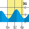 San Simeon Bay tide chart for Wednesday, August 31, 2022