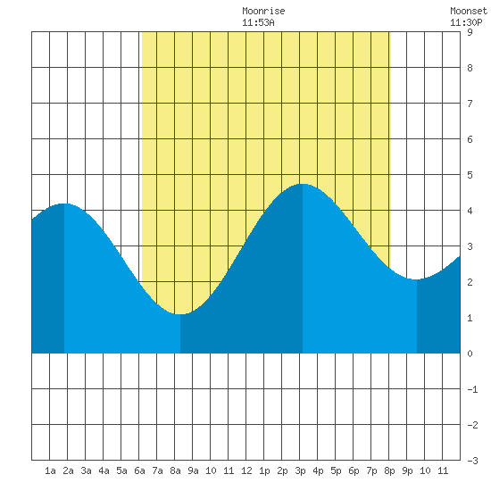 San Simeon Bay tide chart for Wednesday, August 3, 2022