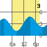 San Simeon Bay tide chart for Wednesday, August 3, 2022