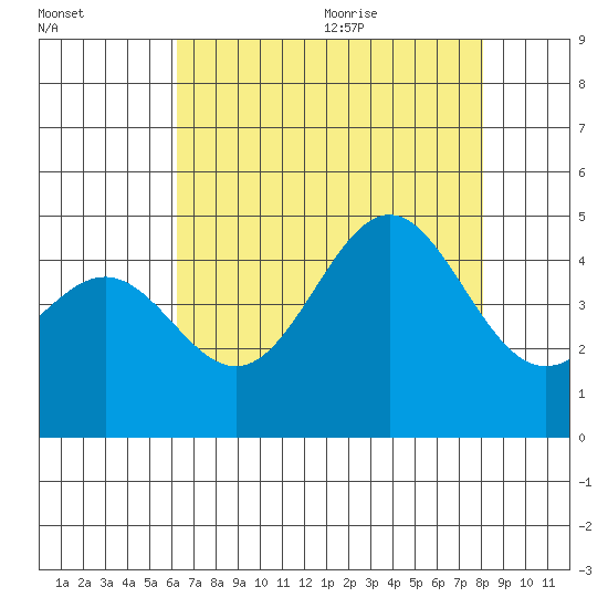 San Simeon Bay tide chart for Thursday, August 4, 2022