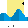 San Simeon Bay tide chart for Thursday, August 4, 2022