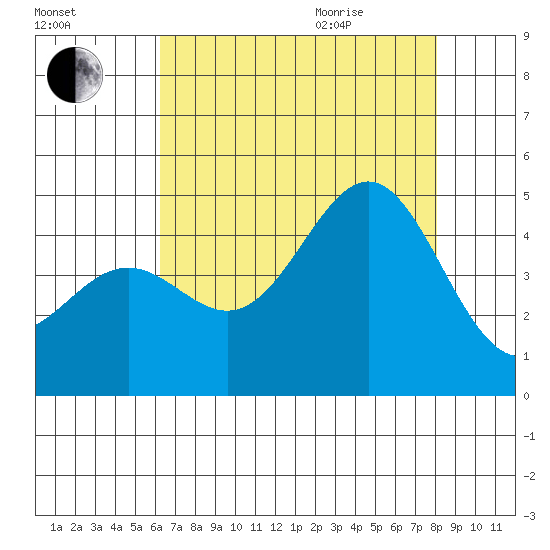 San Simeon Bay tide chart for Friday, August 5, 2022