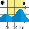 San Simeon Bay tide chart for Friday, August 5, 2022