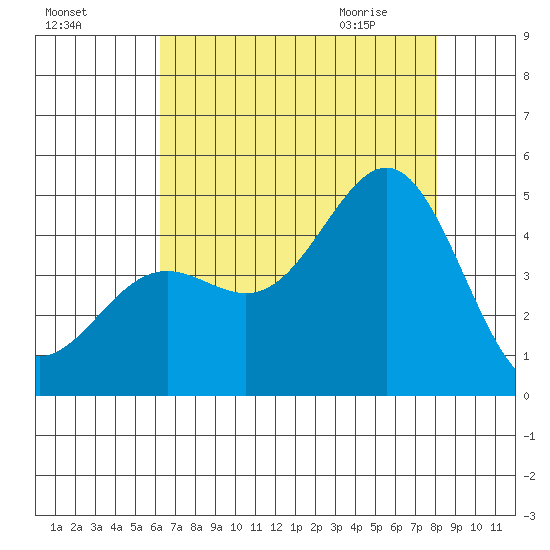 San Simeon Bay tide chart for Saturday, August 6, 2022