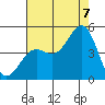 San Simeon Bay tide chart for Sunday, August 7, 2022