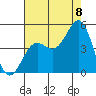 San Simeon Bay tide chart for Monday, August 8, 2022