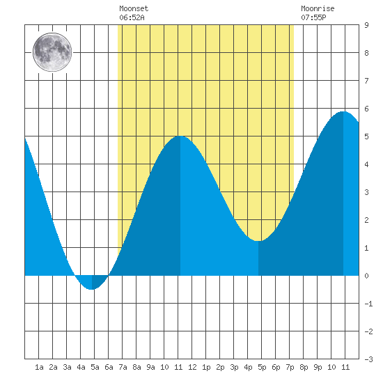San Simeon Bay tide chart for Saturday, September 10, 2022