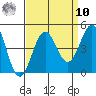 San Simeon Bay tide chart for Saturday, September 10, 2022