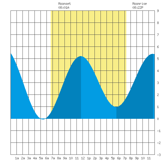 San Simeon Bay tide chart for Sunday, September 11, 2022