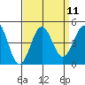 San Simeon Bay tide chart for Sunday, September 11, 2022