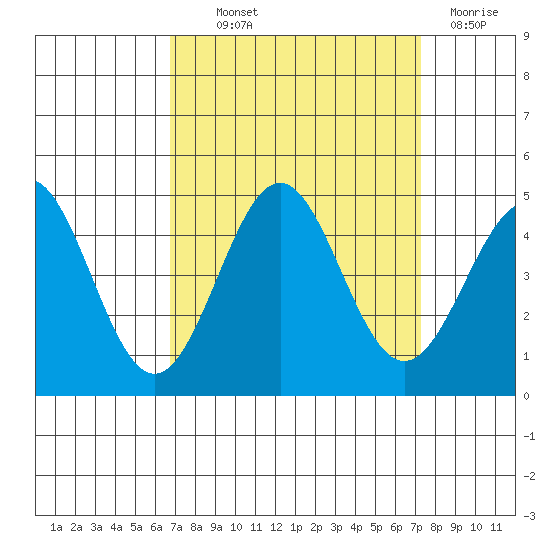 San Simeon Bay tide chart for Monday, September 12, 2022