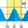 San Simeon Bay tide chart for Monday, September 12, 2022
