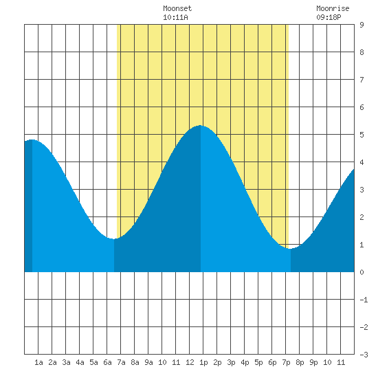 San Simeon Bay tide chart for Tuesday, September 13, 2022