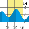 San Simeon Bay tide chart for Wednesday, September 14, 2022