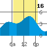 San Simeon Bay tide chart for Friday, September 16, 2022