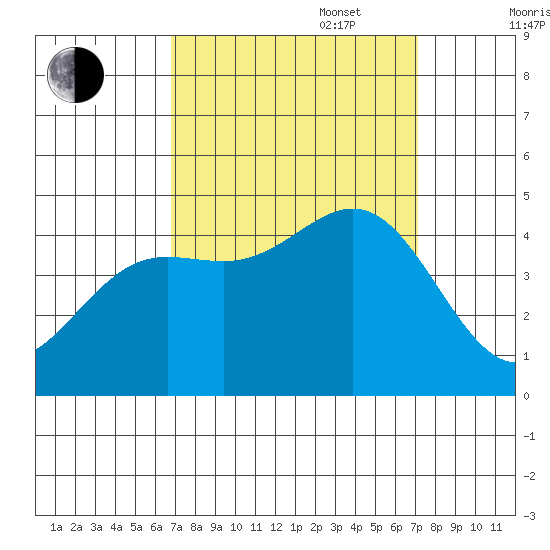 San Simeon Bay tide chart for Saturday, September 17, 2022