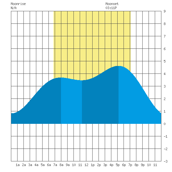 San Simeon Bay tide chart for Sunday, September 18, 2022