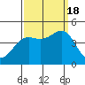San Simeon Bay tide chart for Sunday, September 18, 2022