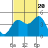 San Simeon Bay tide chart for Tuesday, September 20, 2022