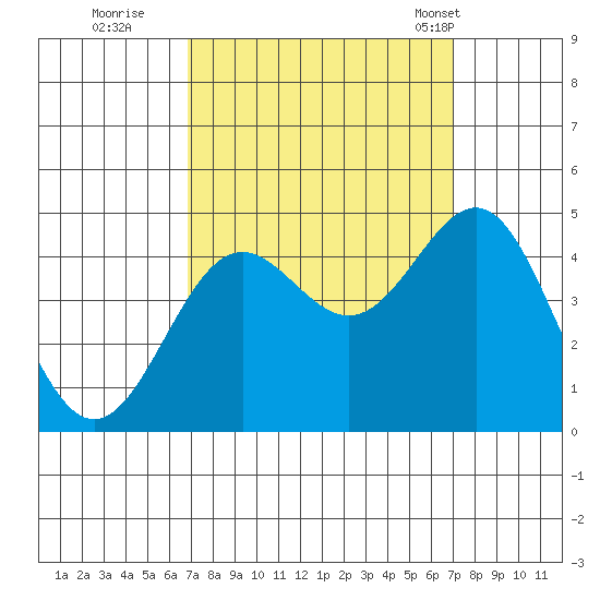 San Simeon Bay tide chart for Wednesday, September 21, 2022