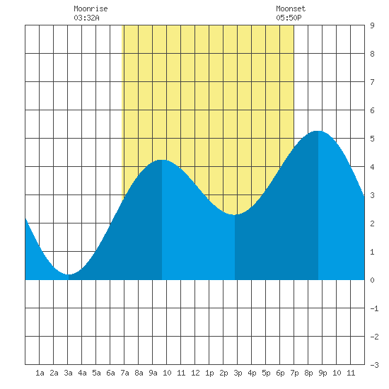 San Simeon Bay tide chart for Thursday, September 22, 2022