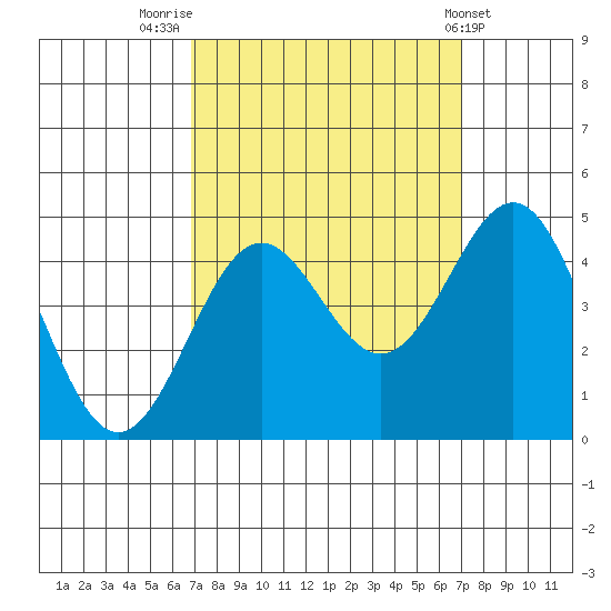 San Simeon Bay tide chart for Friday, September 23, 2022
