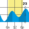 San Simeon Bay tide chart for Friday, September 23, 2022