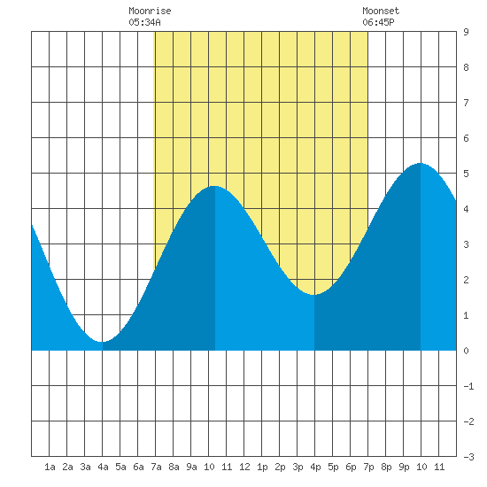 San Simeon Bay tide chart for Saturday, September 24, 2022