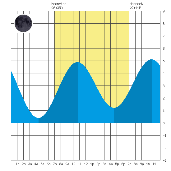 San Simeon Bay tide chart for Sunday, September 25, 2022