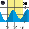 San Simeon Bay tide chart for Sunday, September 25, 2022