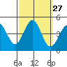 San Simeon Bay tide chart for Tuesday, September 27, 2022