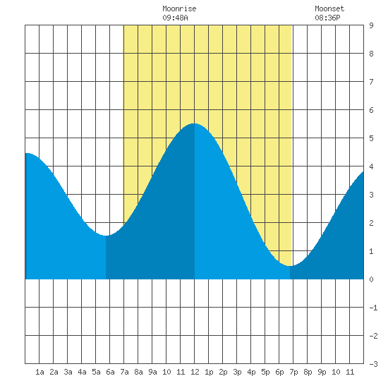 San Simeon Bay tide chart for Wednesday, September 28, 2022