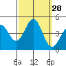 San Simeon Bay tide chart for Wednesday, September 28, 2022