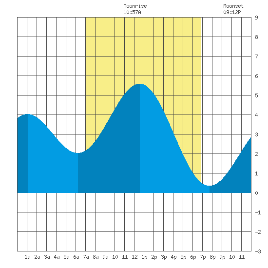 San Simeon Bay tide chart for Thursday, September 29, 2022