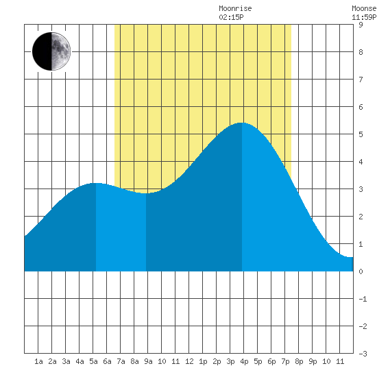 San Simeon Bay tide chart for Saturday, September 3, 2022