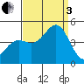 San Simeon Bay tide chart for Saturday, September 3, 2022