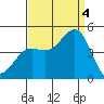 San Simeon Bay tide chart for Sunday, September 4, 2022